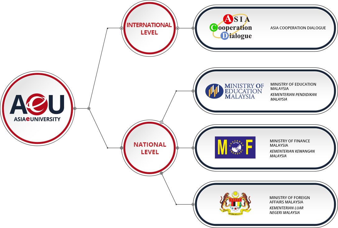 Asia e University - Malaysia's Digital Global University